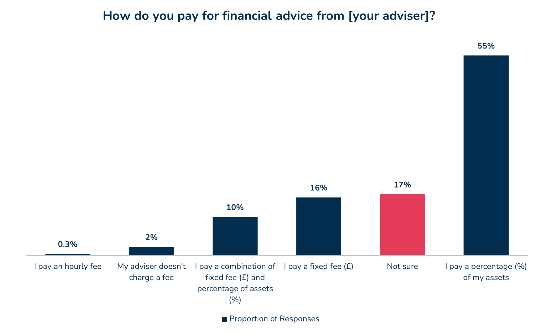 “Keep it Simple, Stupid!” Why easy to understand fee structures matter